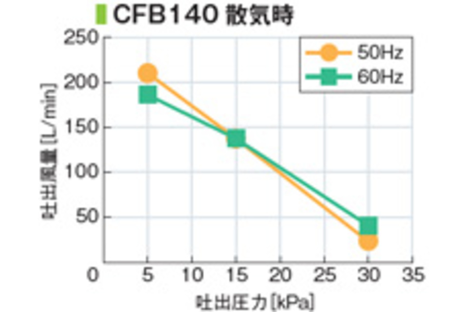 CFB140 | FC シリーズ | ブロワ | 取扱商品 | 岡山フジクリーン株式