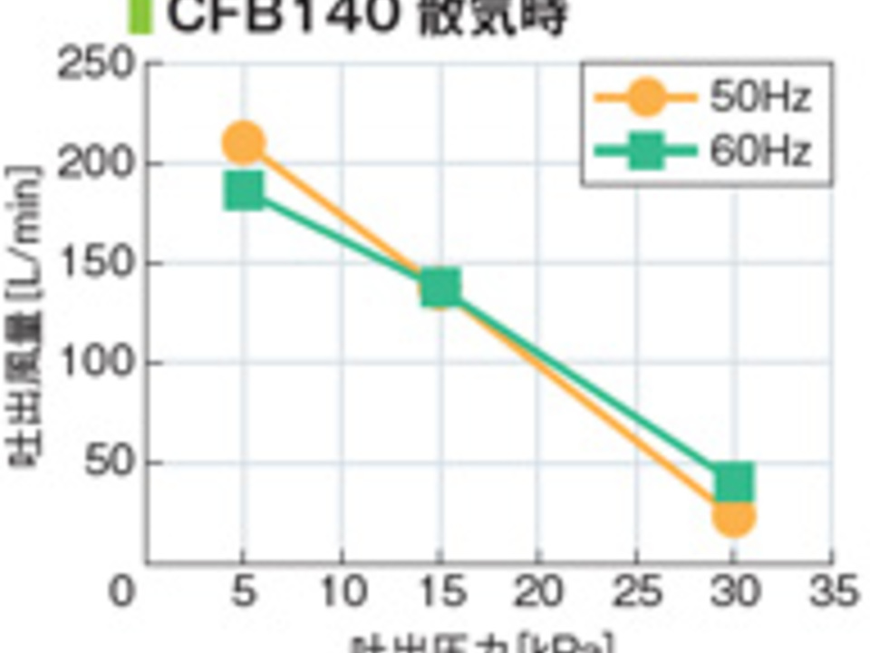CFB140 | FC シリーズ | ブロワ | 取扱商品 | 岡山フジクリーン株式