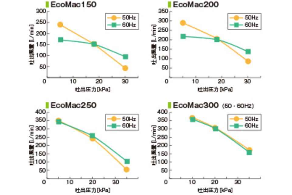 EcoMac150/200/250/300（50・60Hz）の商品画像03